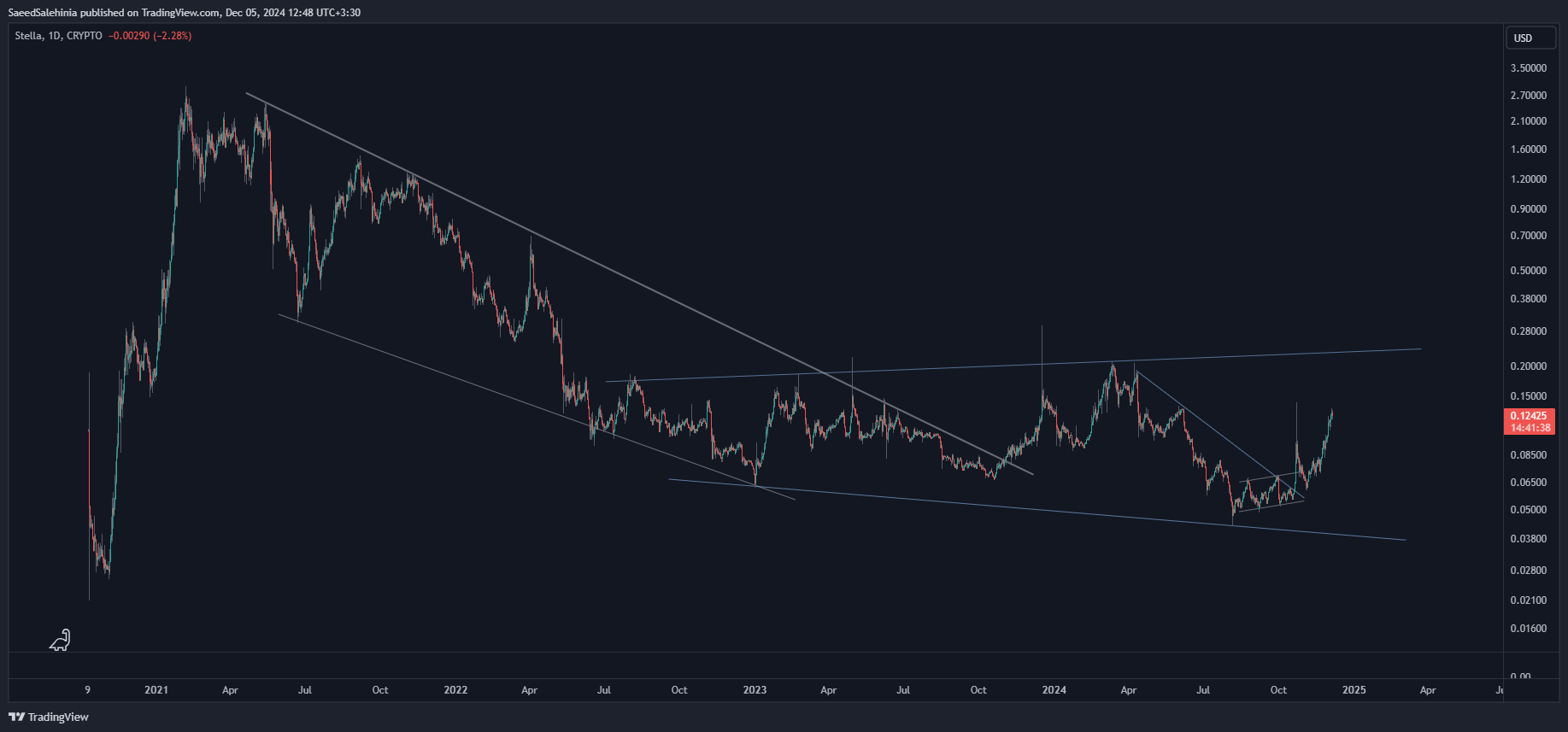 CRYPTO:ALPHAUSD Chart Image by SaeedSalehinia