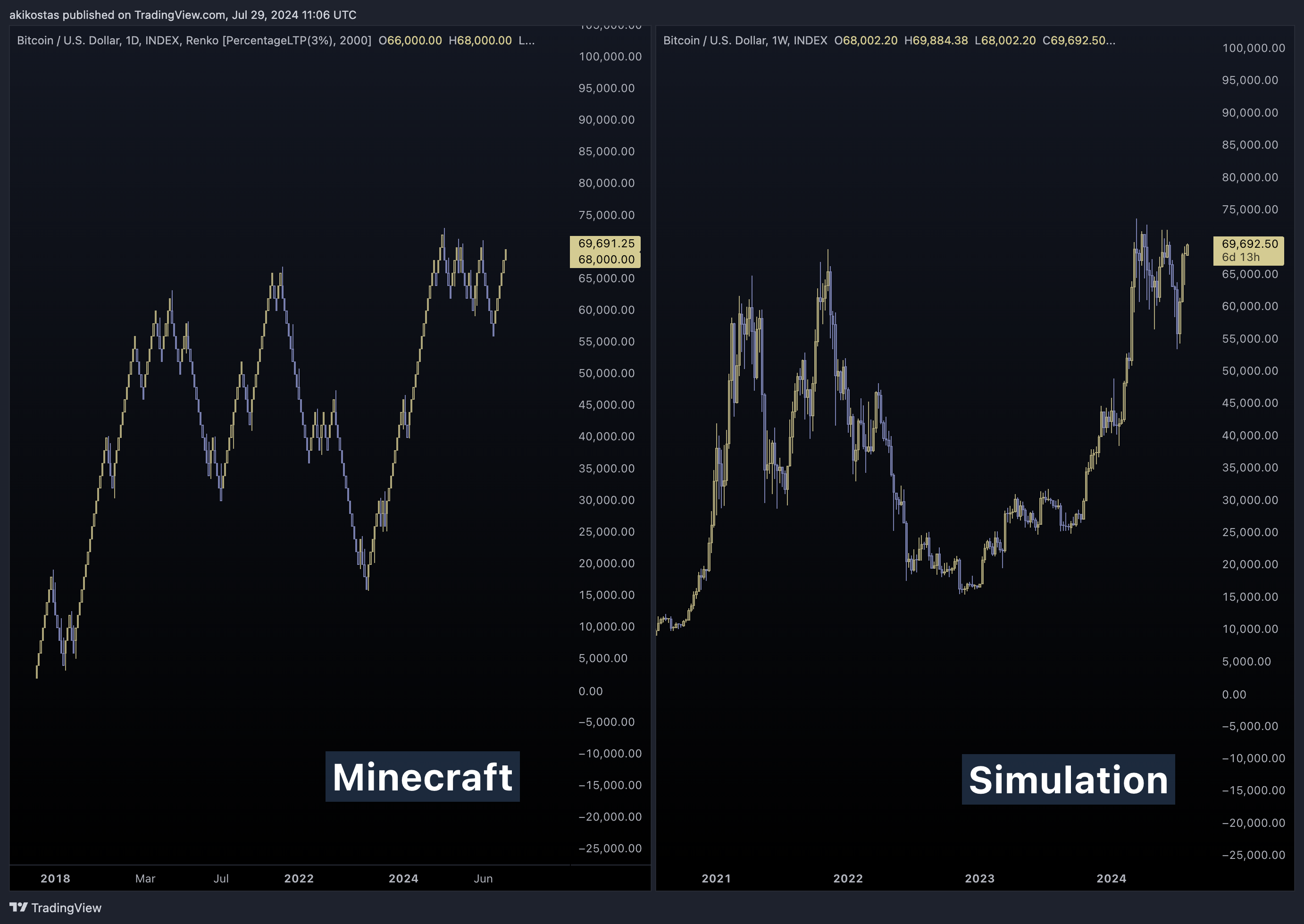 INDEX:BTCUSD Chart Image by akikostas