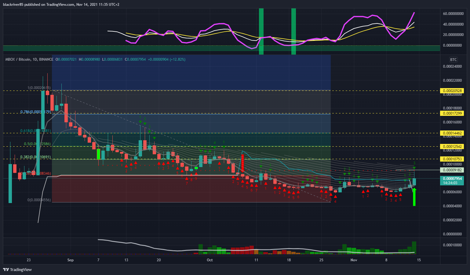 BINANCE:MBOXBTC Chart Image by blackriver85