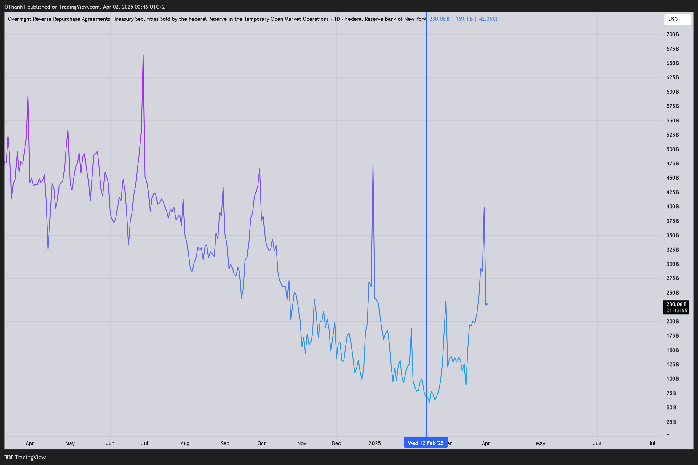 FRED:RRPONTSYD Chart Image by QThanhT