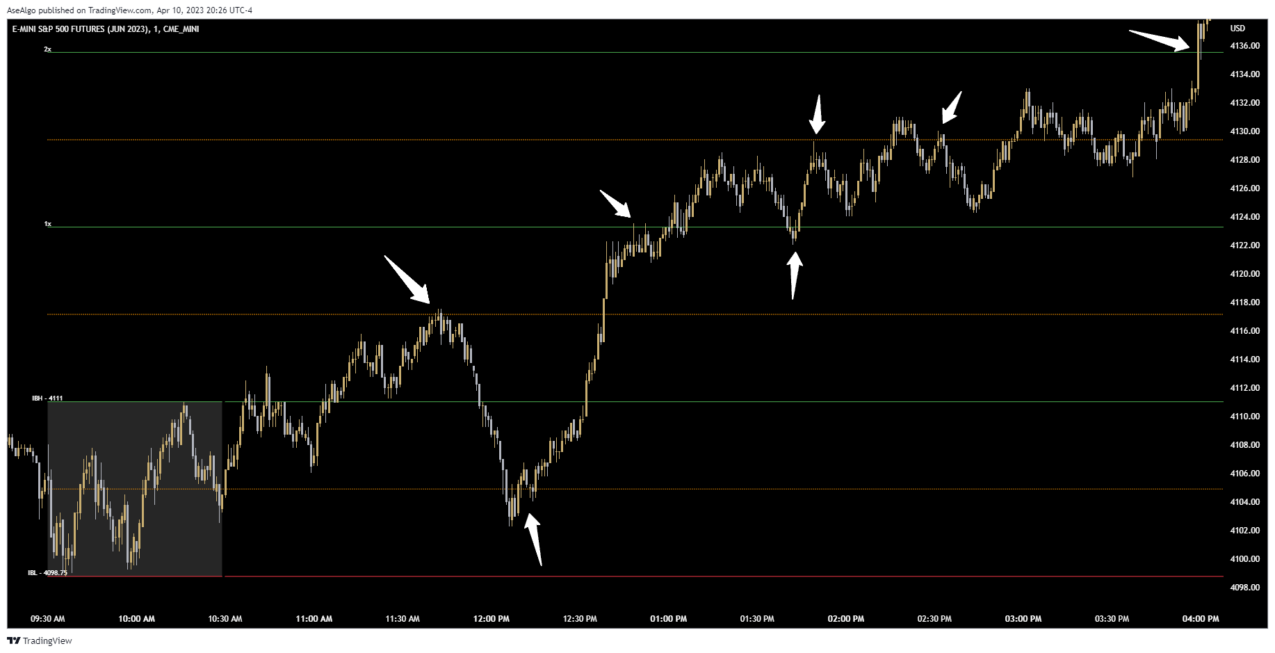 CME_MINI:ESM2023 Chart Image by AseAlgo