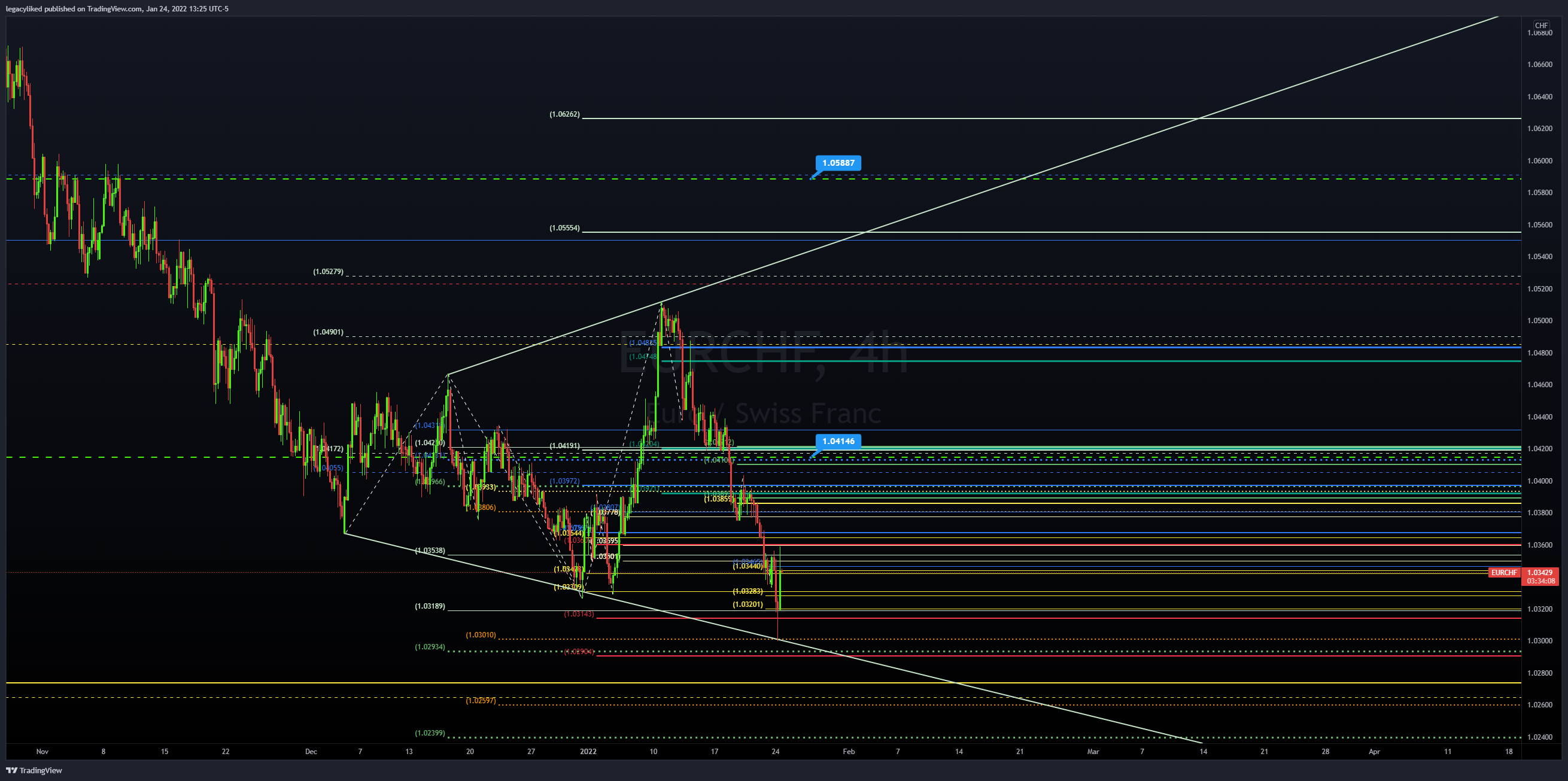 FX:EURCHF Chart Image by legacyliked