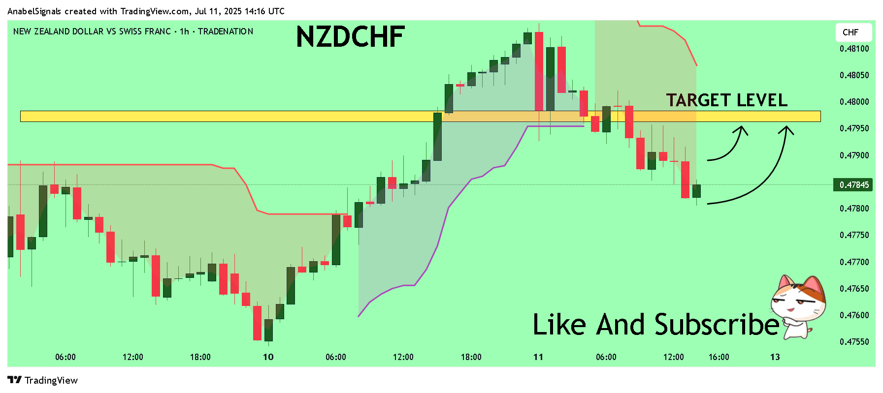 TRADENATION:NZDCHF Chart Image by AnabelSignals