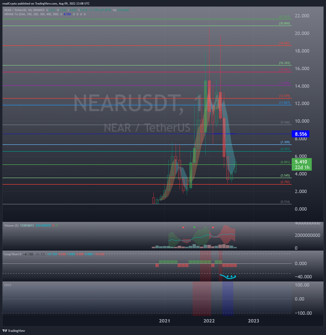 BINANCE:NEARUSDT Chart Image by readCrypto