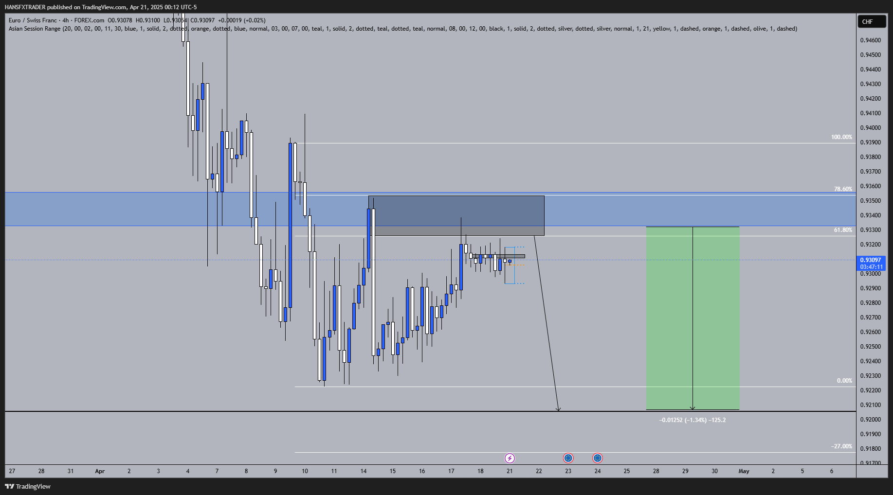 FOREXCOM:EURCHF Chart Image by HANSFXTRADER