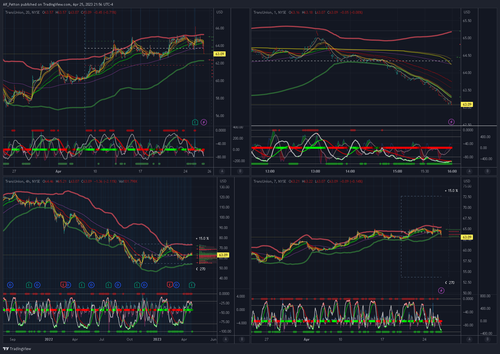 NYSE:TRU Chart Image by TaggM