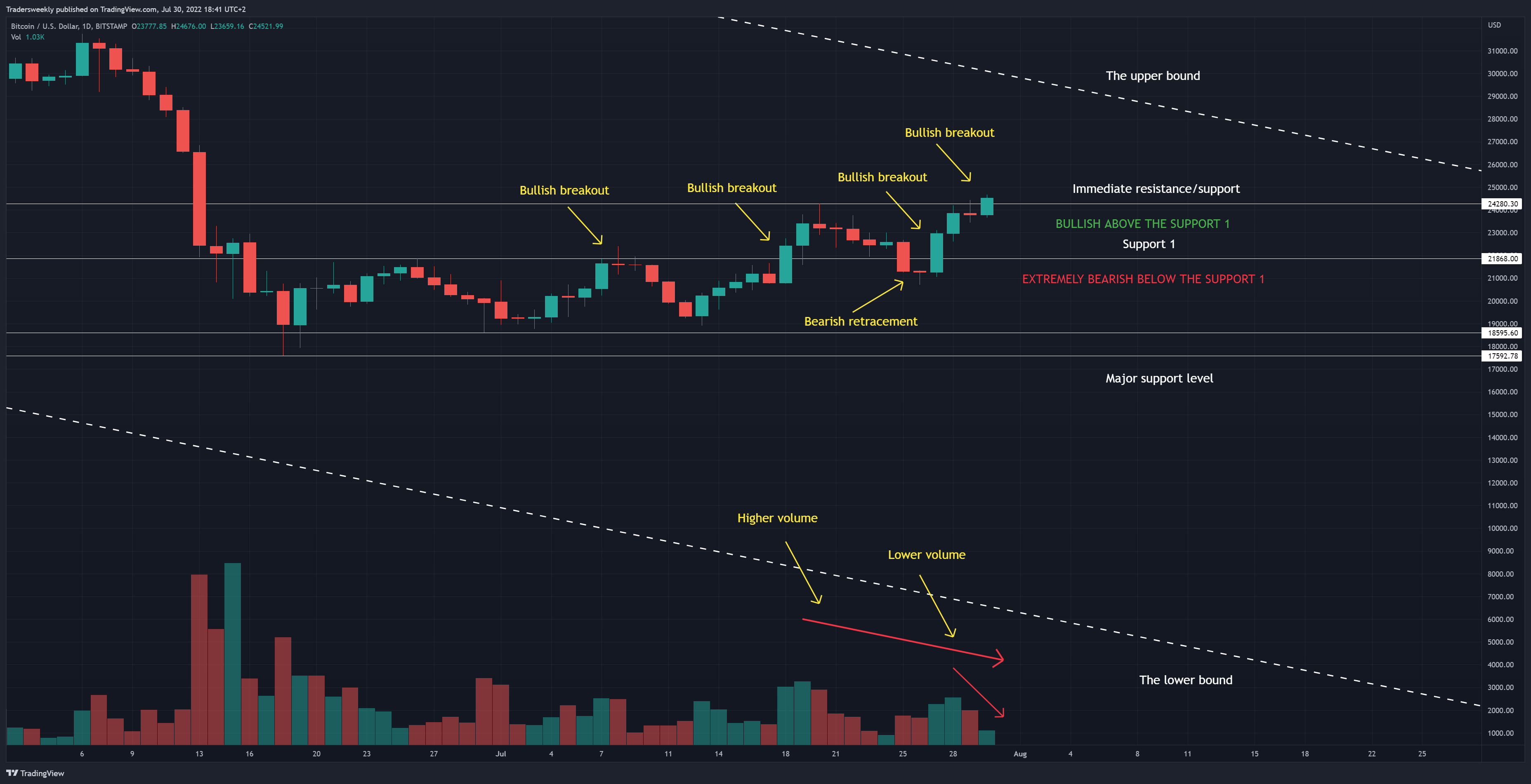 BITSTAMP:BTCUSD Chart Image by Tradersweekly
