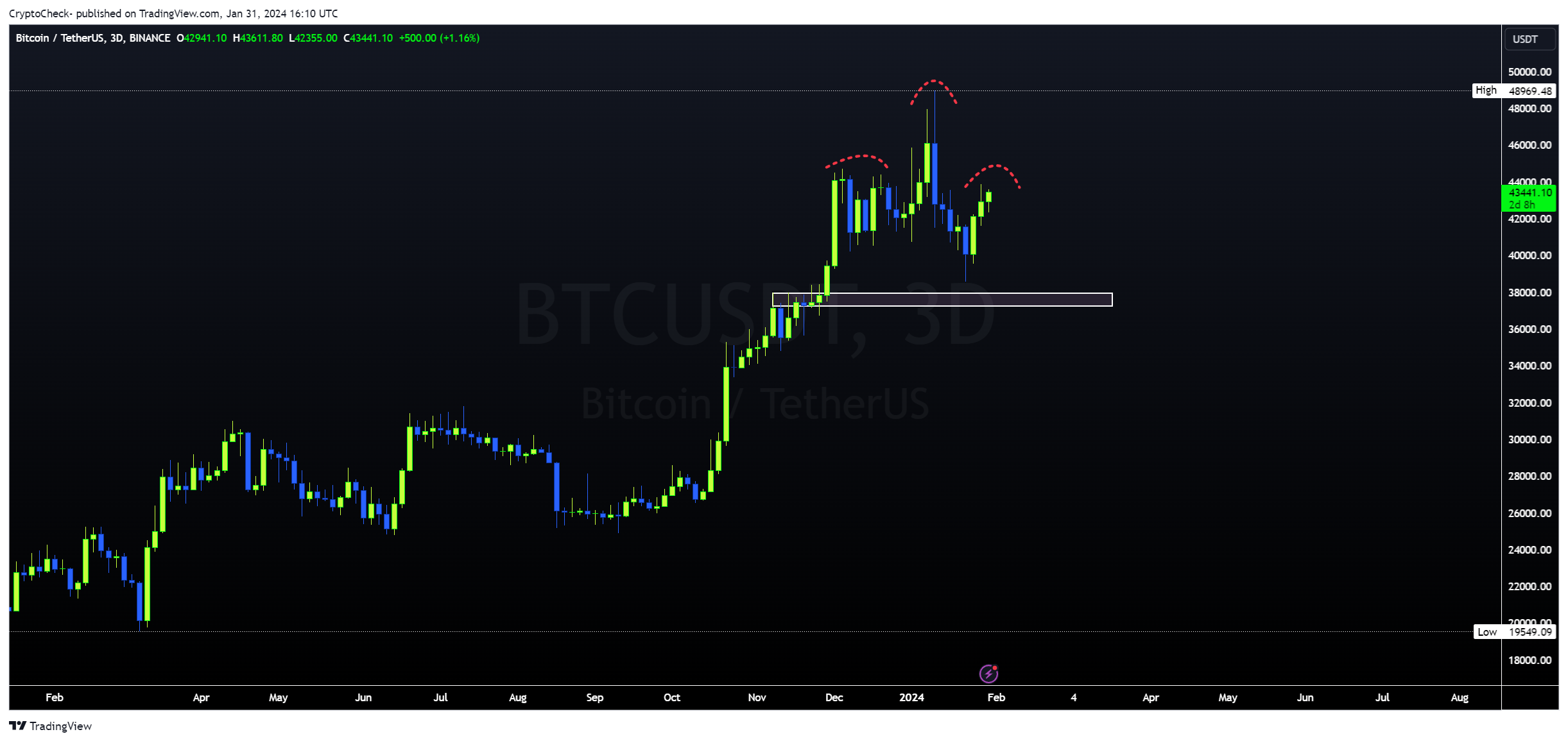 BINANCE:BTCUSDT Chart Image by Crypto-Check-