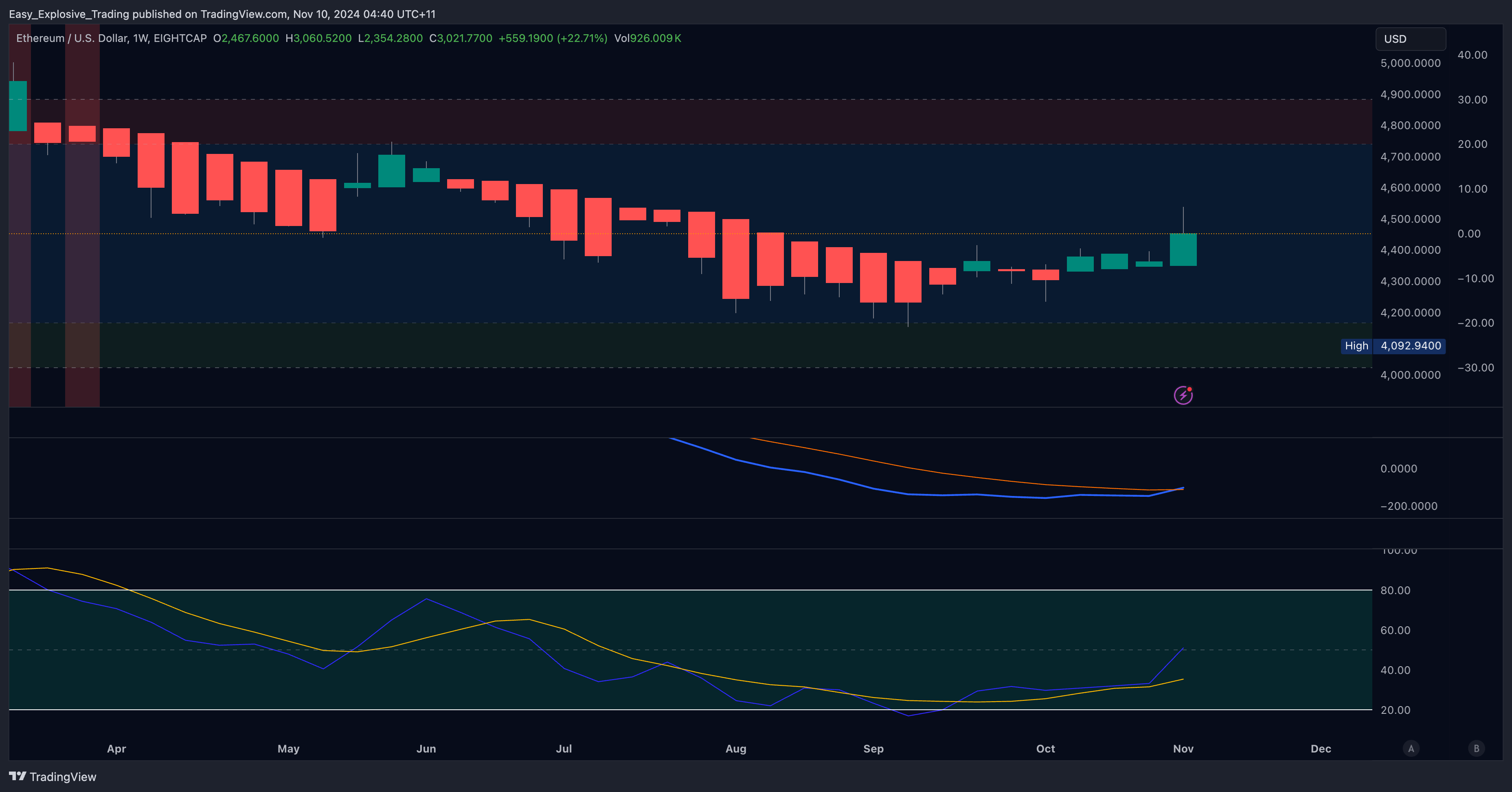 EIGHTCAP:ETHUSD Chart Image by Easy_Explosive_Trading