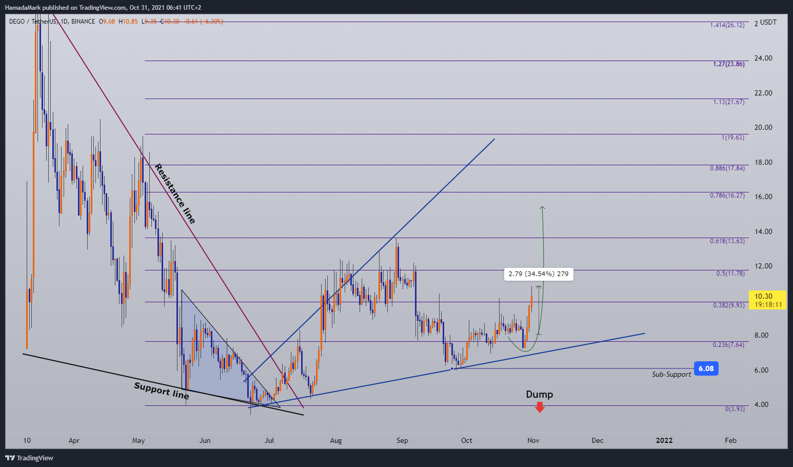 BINANCE:DEGOUSDT Chart Image by HamadaMark
