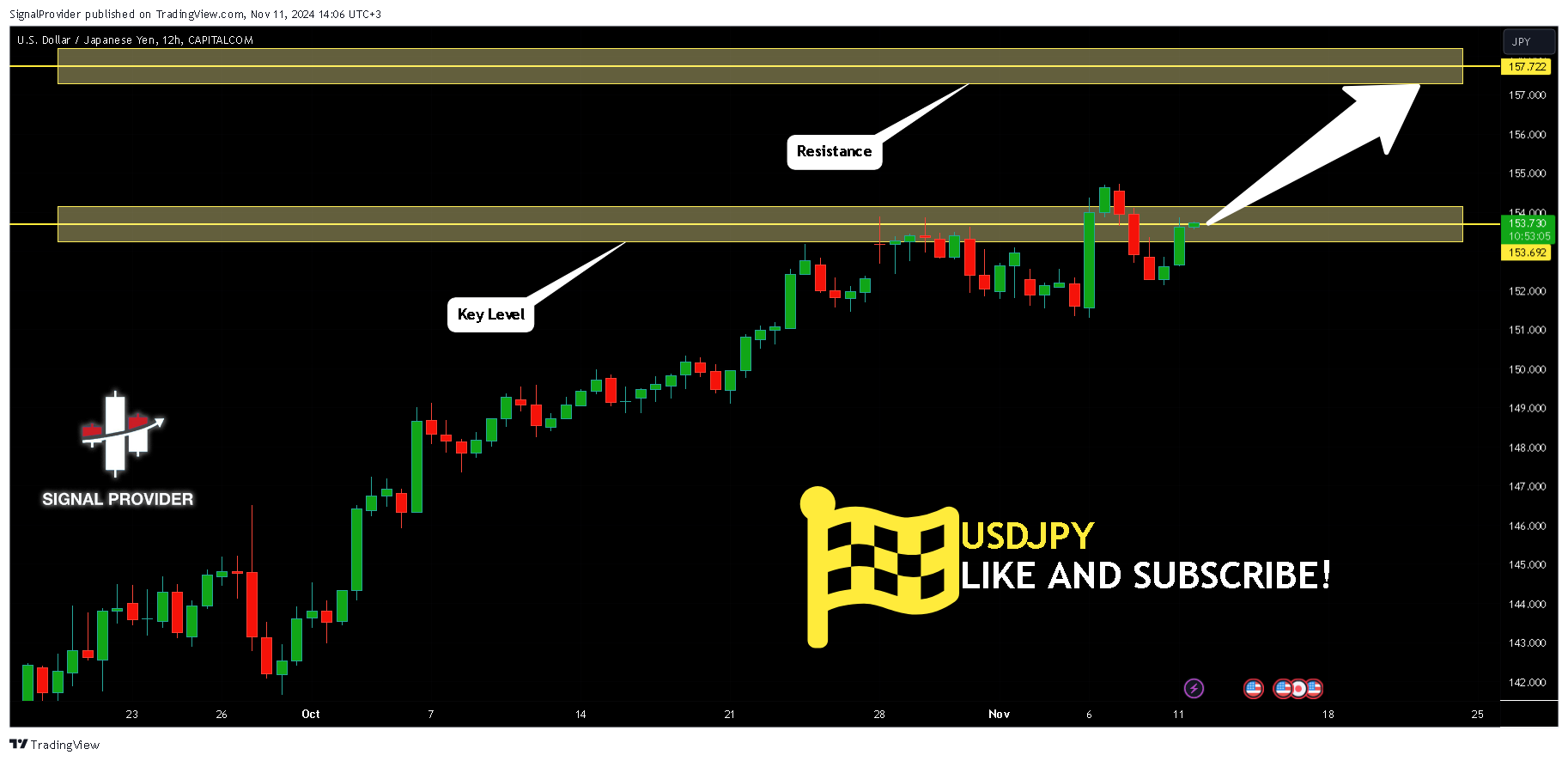 CAPITALCOM:USDJPY Chart Image by SignalProvider