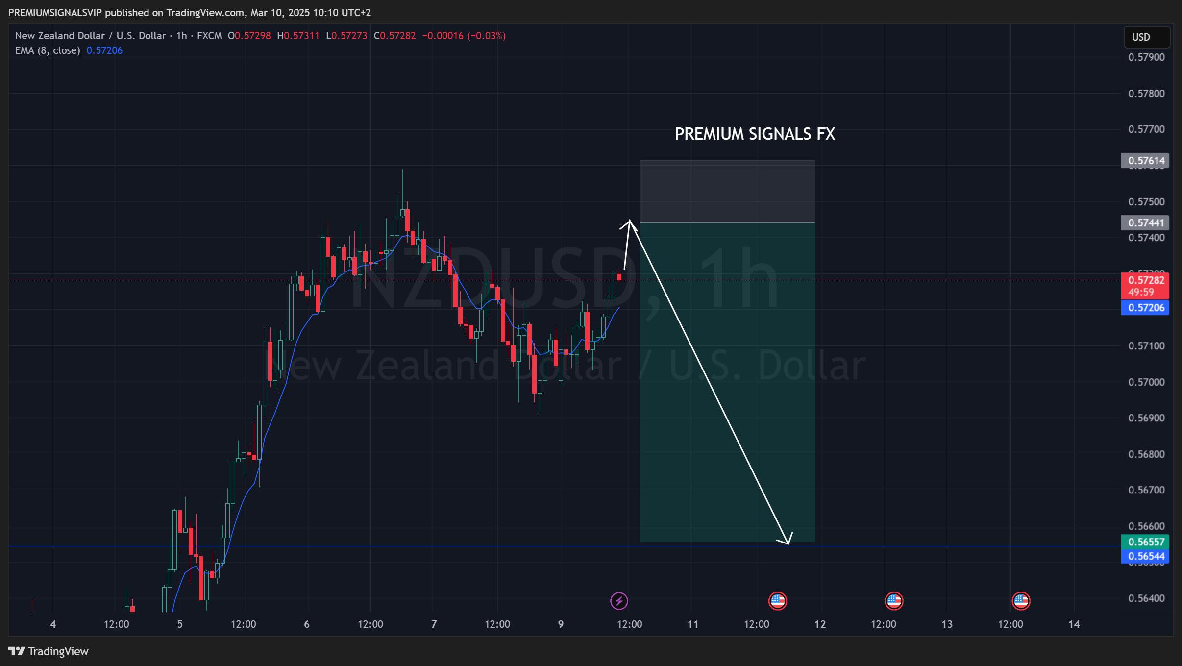 FX:NZDUSD Chart Image by PREMIUMSIGNALSVIP