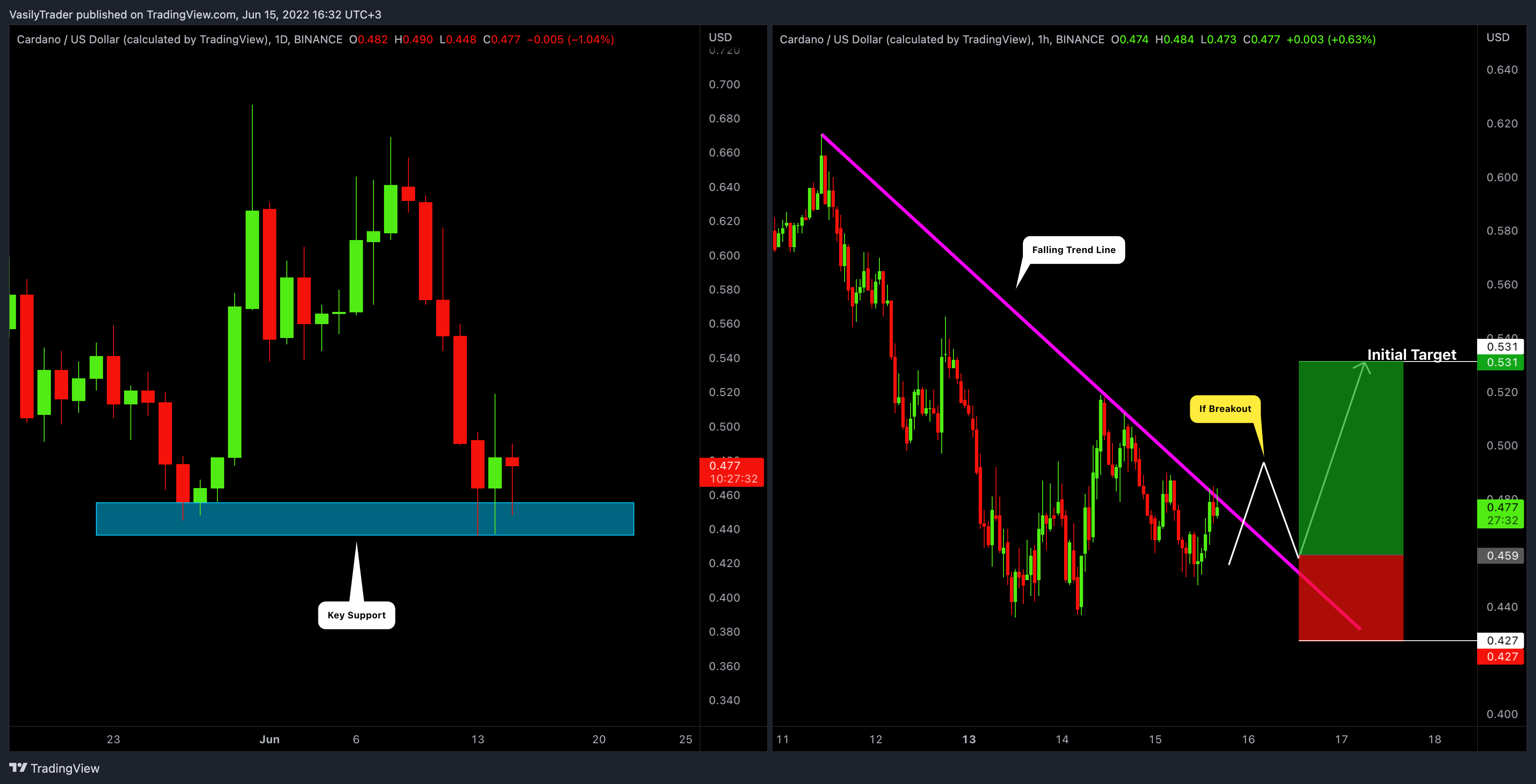 BINANCE:ADAUSD Chart Image by VasilyTrader