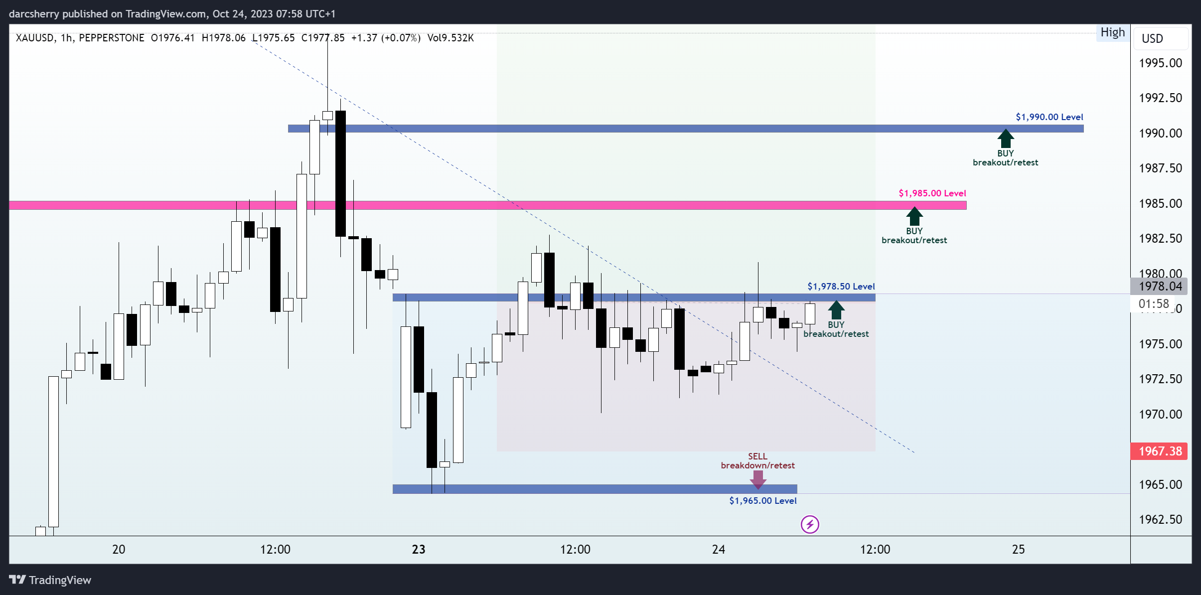 PEPPERSTONE:XAUUSD Chart Image by darcsherry