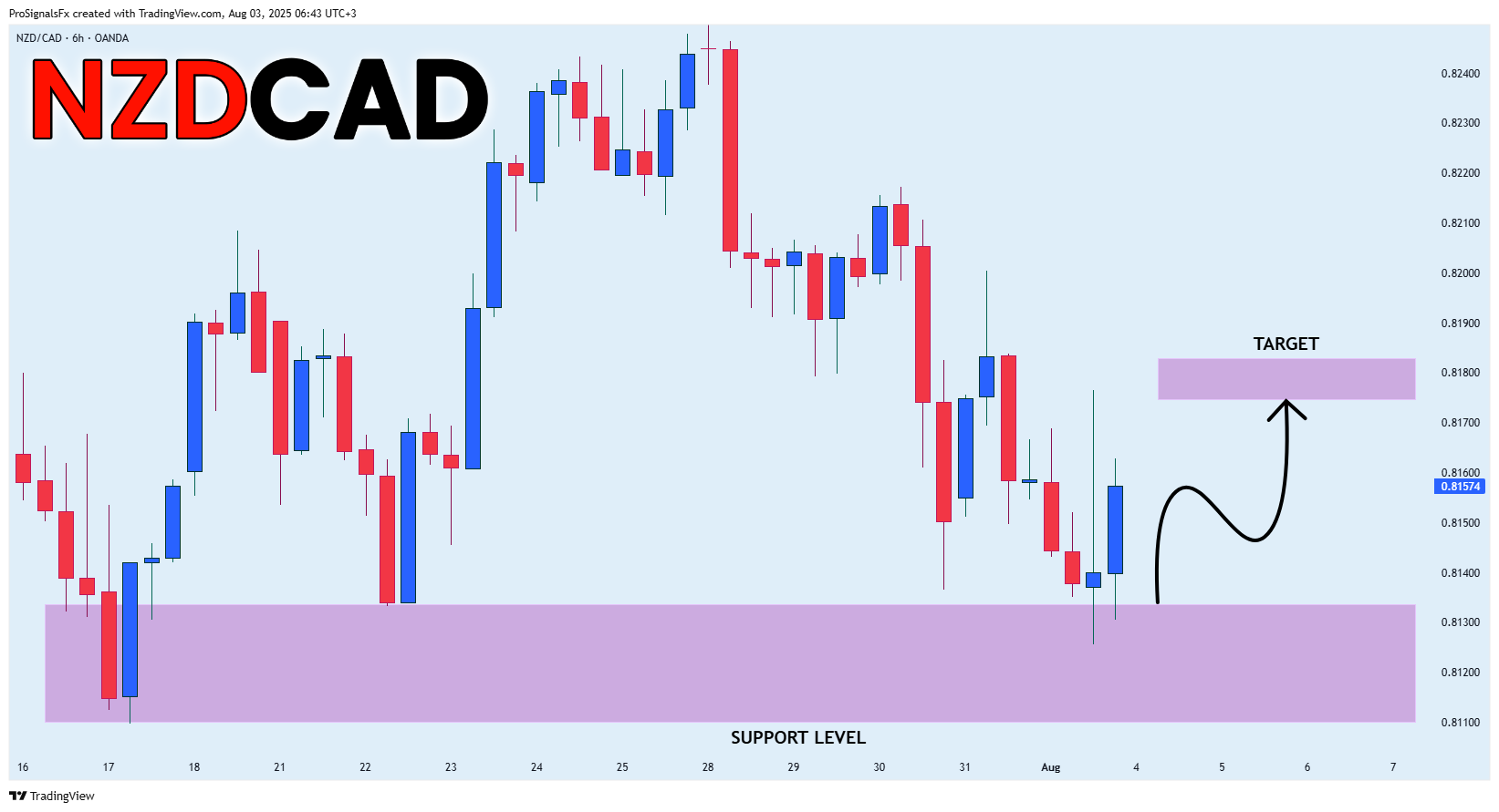 OANDA:NZDCAD Chart Image by ProSignalsFx