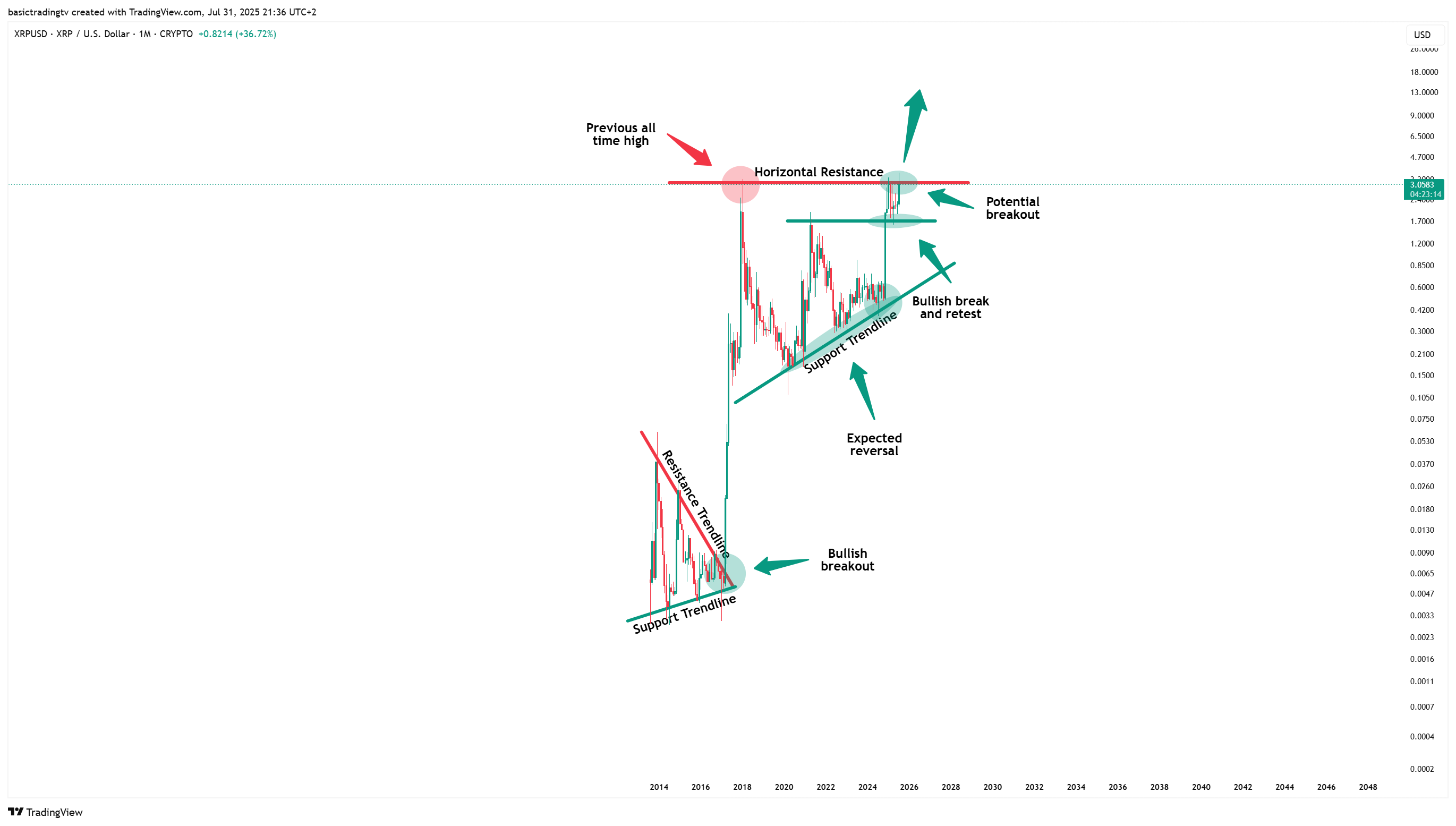 CRYPTO:XRPUSD Chart Image by basictradingtv