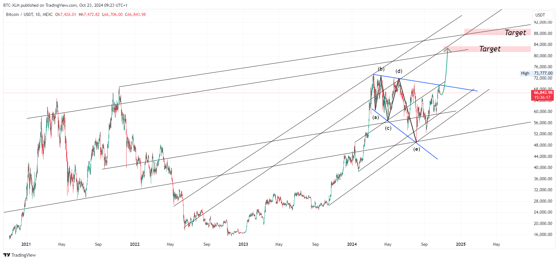 MEXC:BTCUSDT Chart Image by BTC-XLM