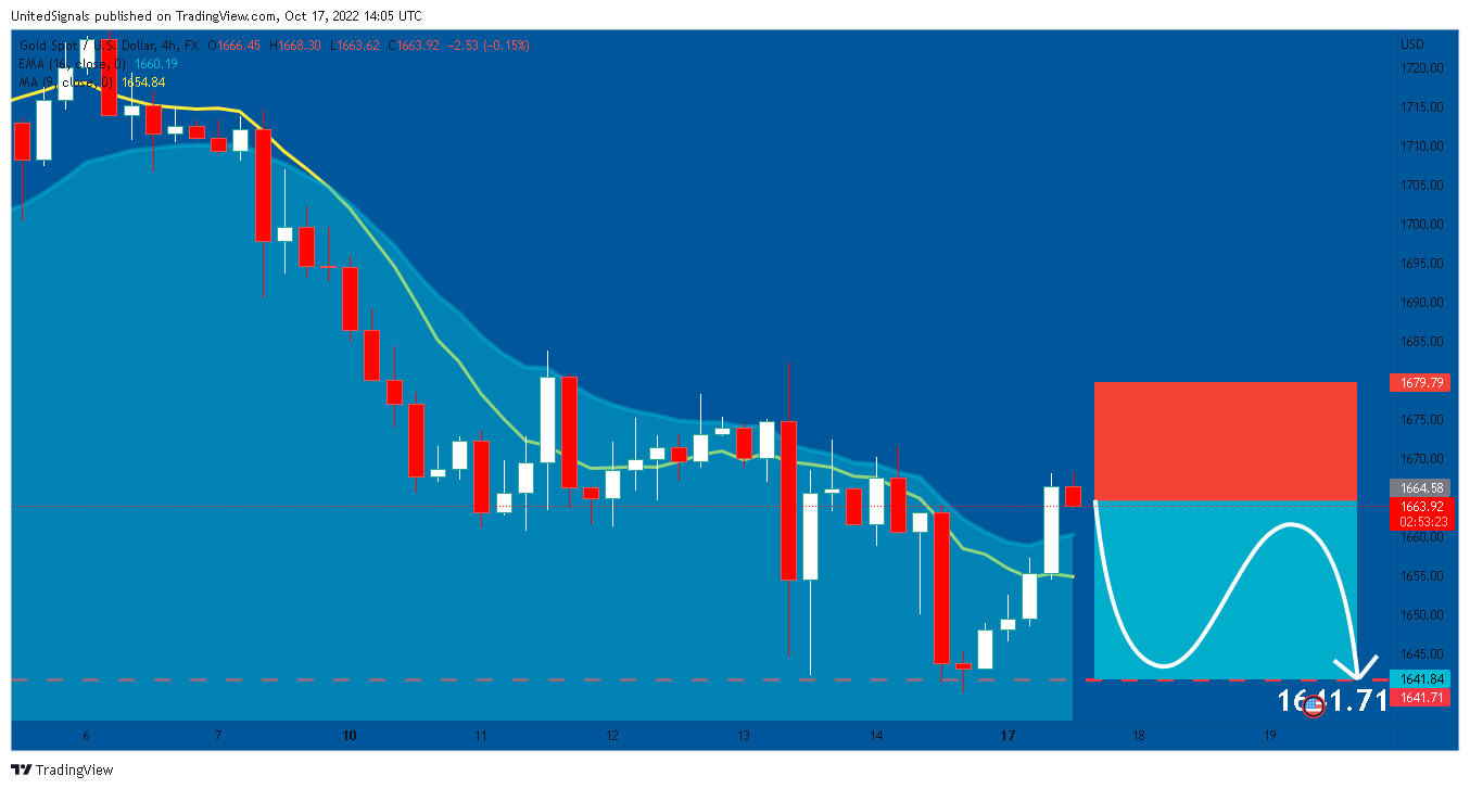 FX:XAUUSD Chart Image by UnitedSignals