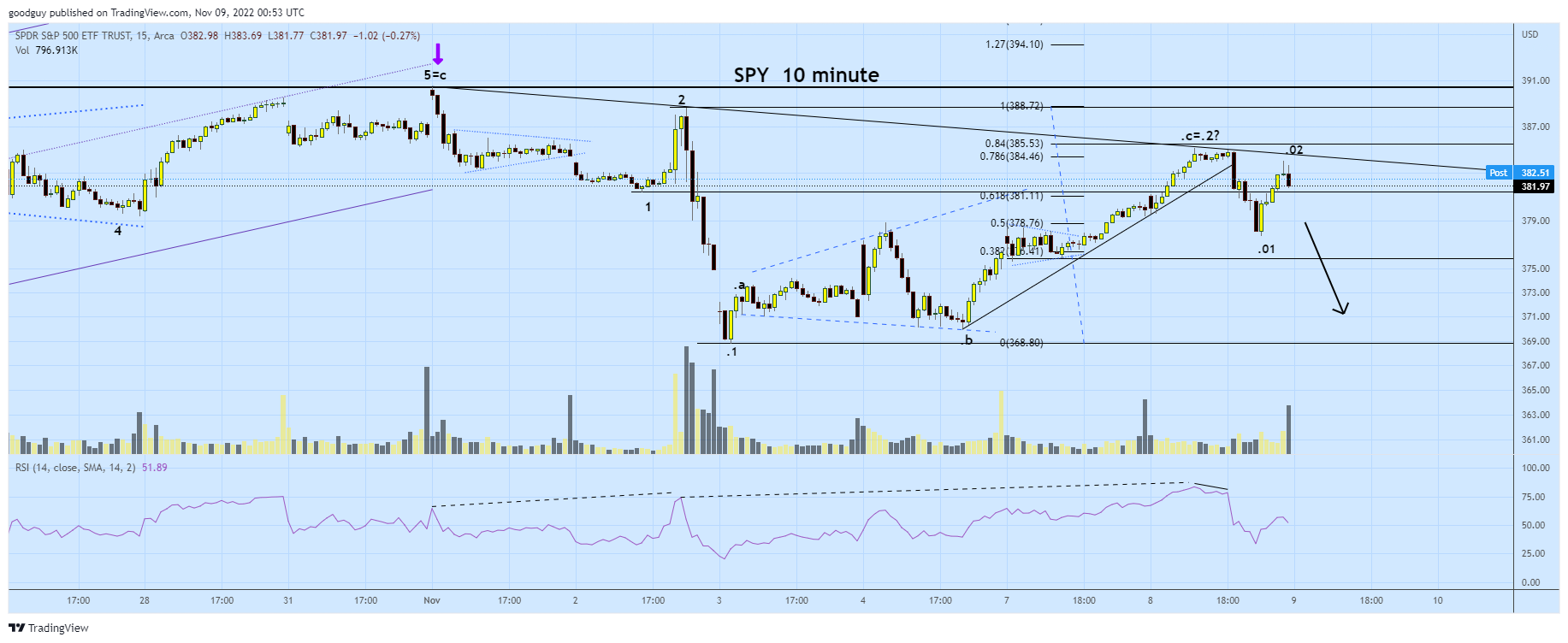 AMEX:SPY Chart Image by goodguy