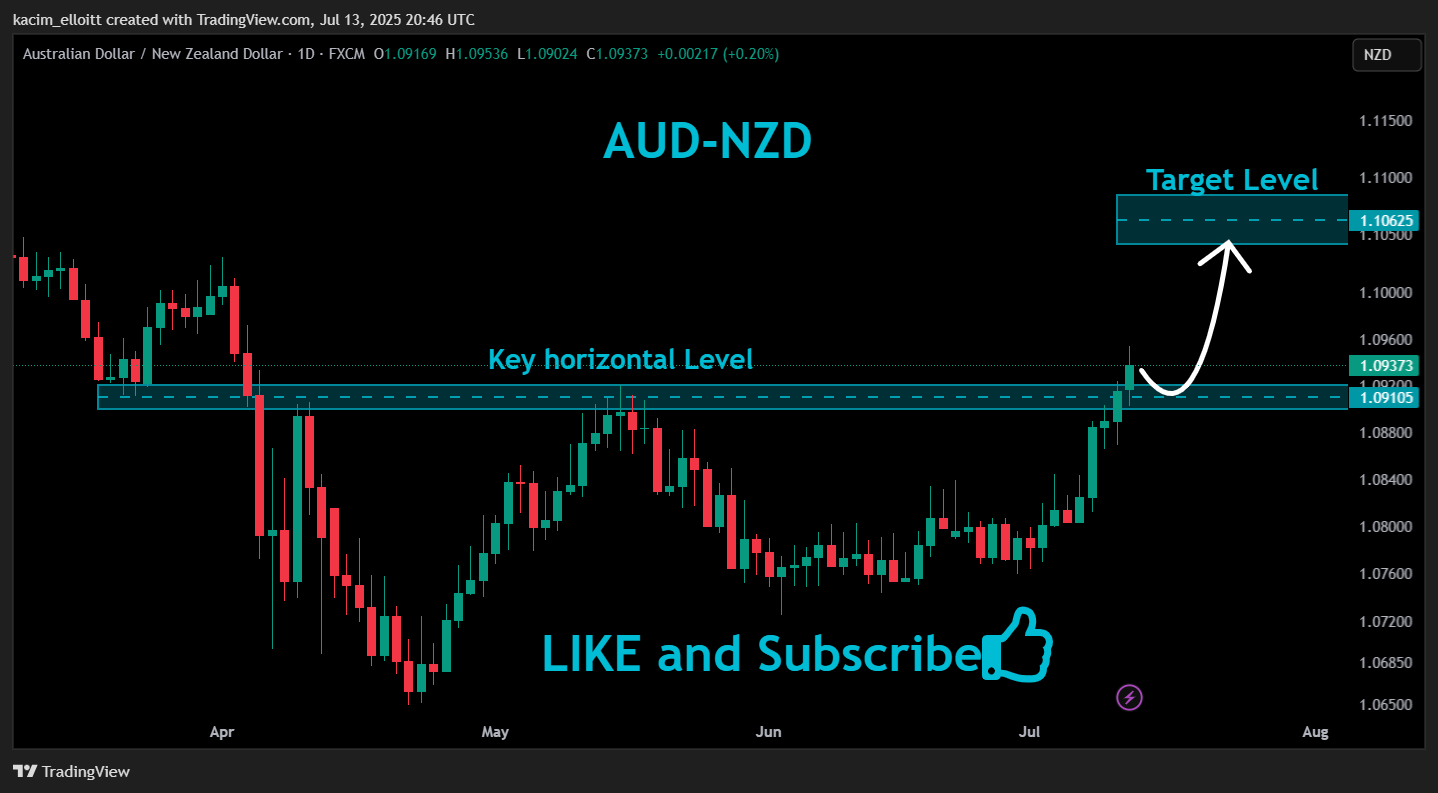 FX:AUDNZD Chart Image by kacim_elloitt