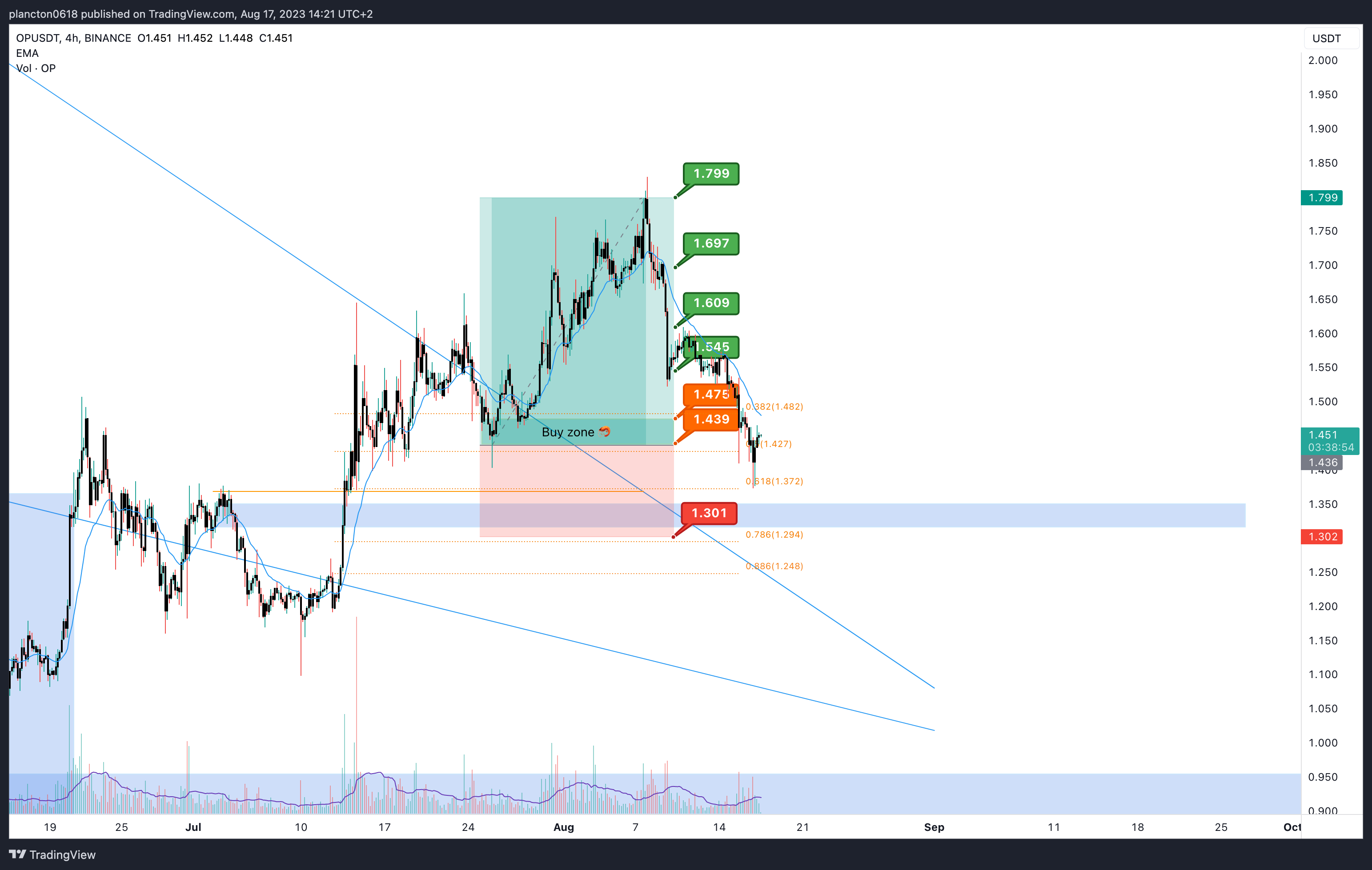 BINANCE:OPUSDT Chart Image by InkyGrip