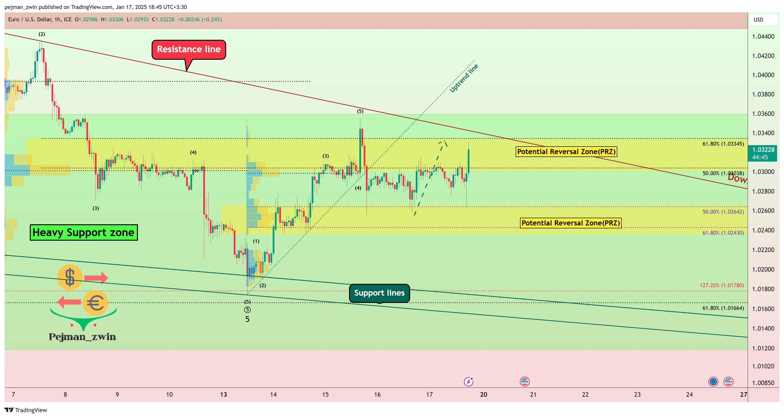 FX_IDC:EURUSD Chart Image by pejman_zwin