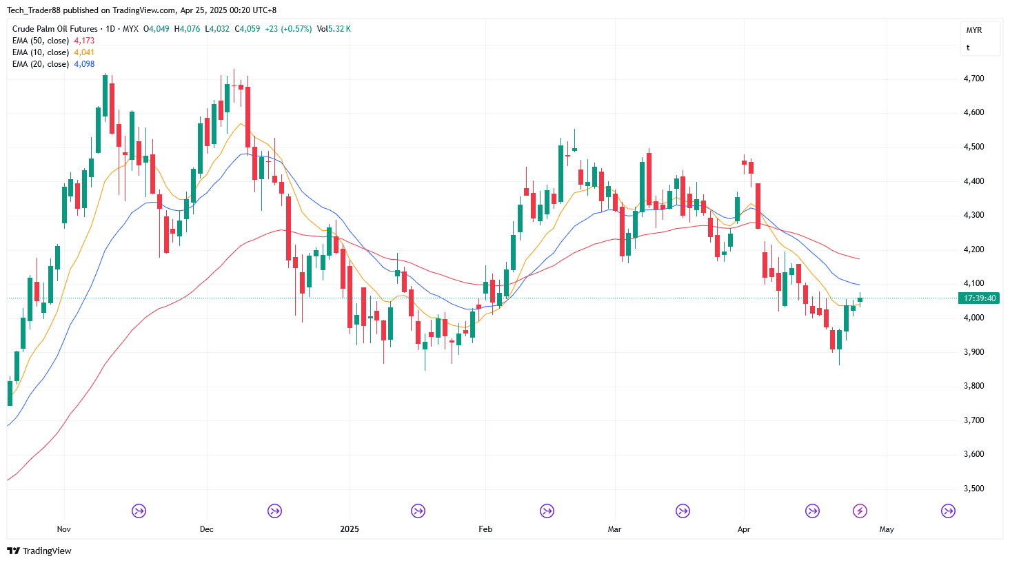 MYX:FCPO1! Chart Image by Tech_Trader88