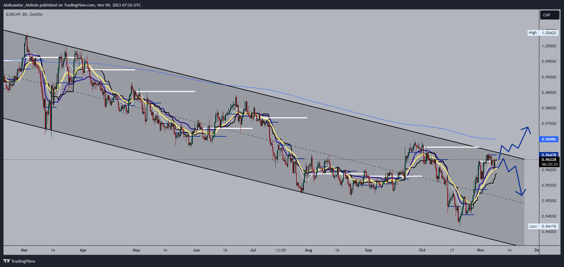 OANDA:EURCHF Chart Image by Aleksandar_Aleksin