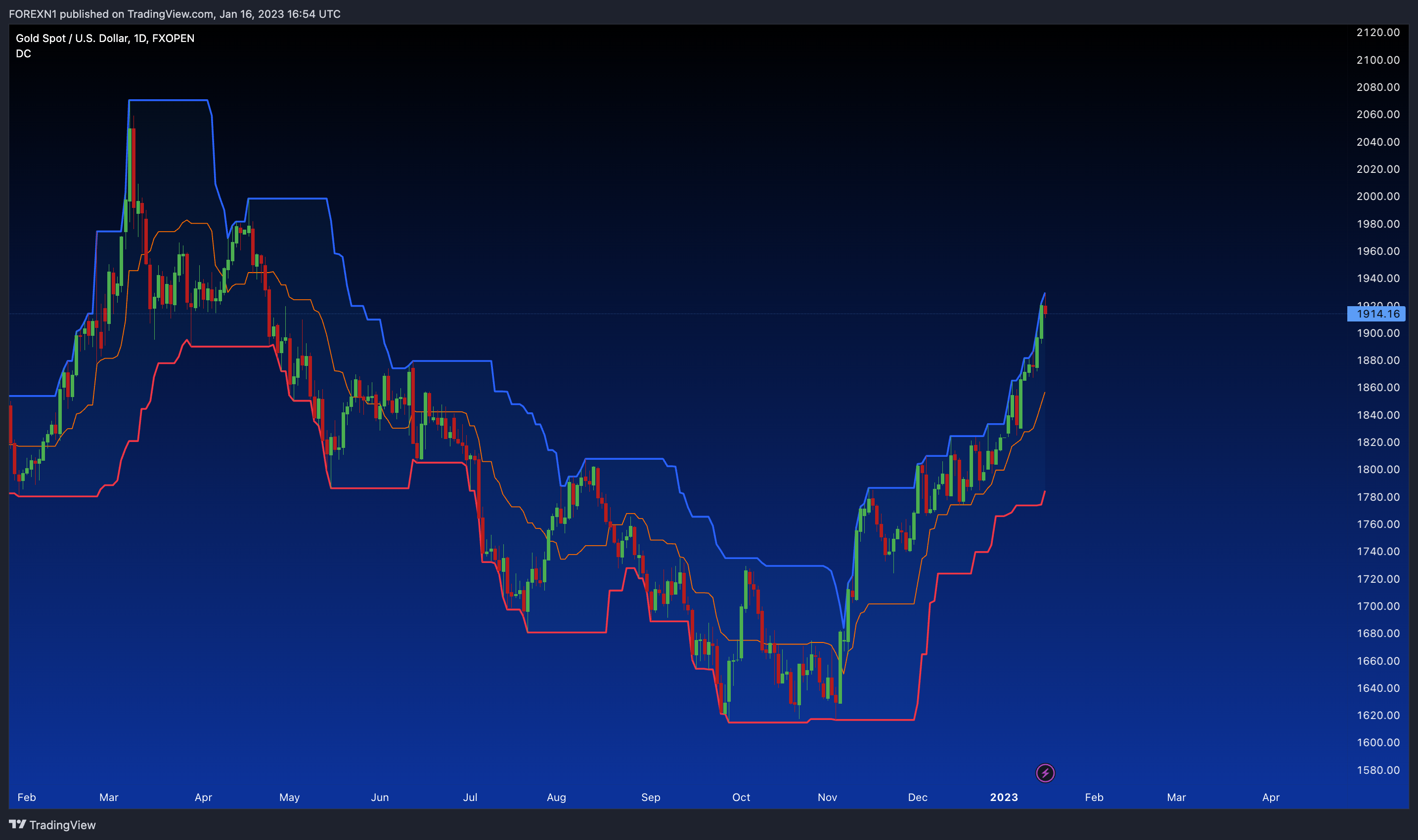 FXOPEN:XAUUSD Chart Image by FOREXN1