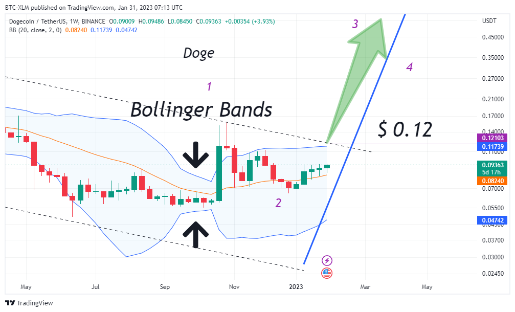BINANCE:DOGEUSDT Chart Image by BTC-XLM