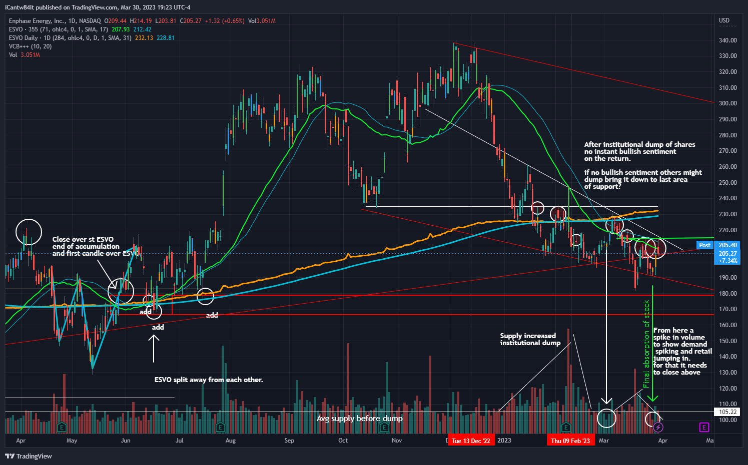 NASDAQ:ENPH Chart Image by iCantw84it