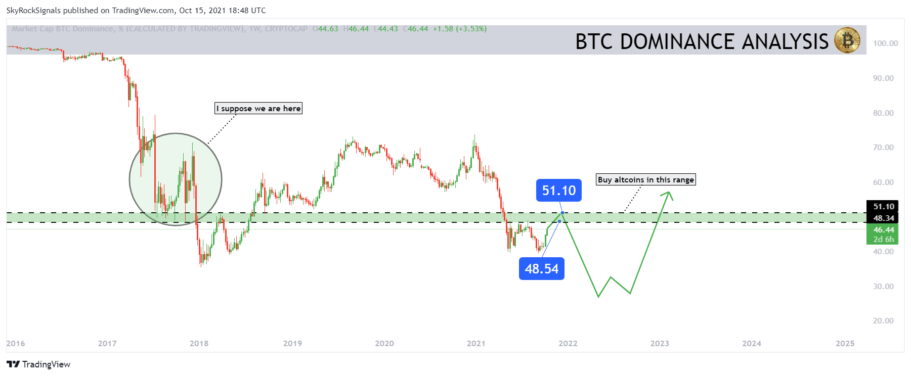 CRYPTOCAP:BTC.D Chart Image by Skyrexio