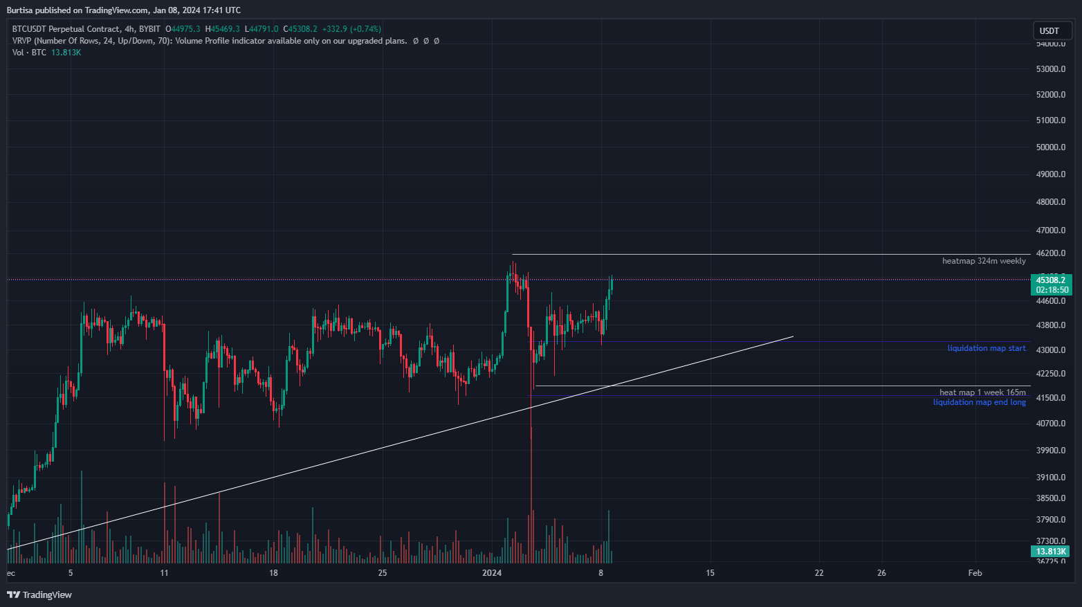BYBIT:BTCUSDT.P Chart Image by learnfromfailure