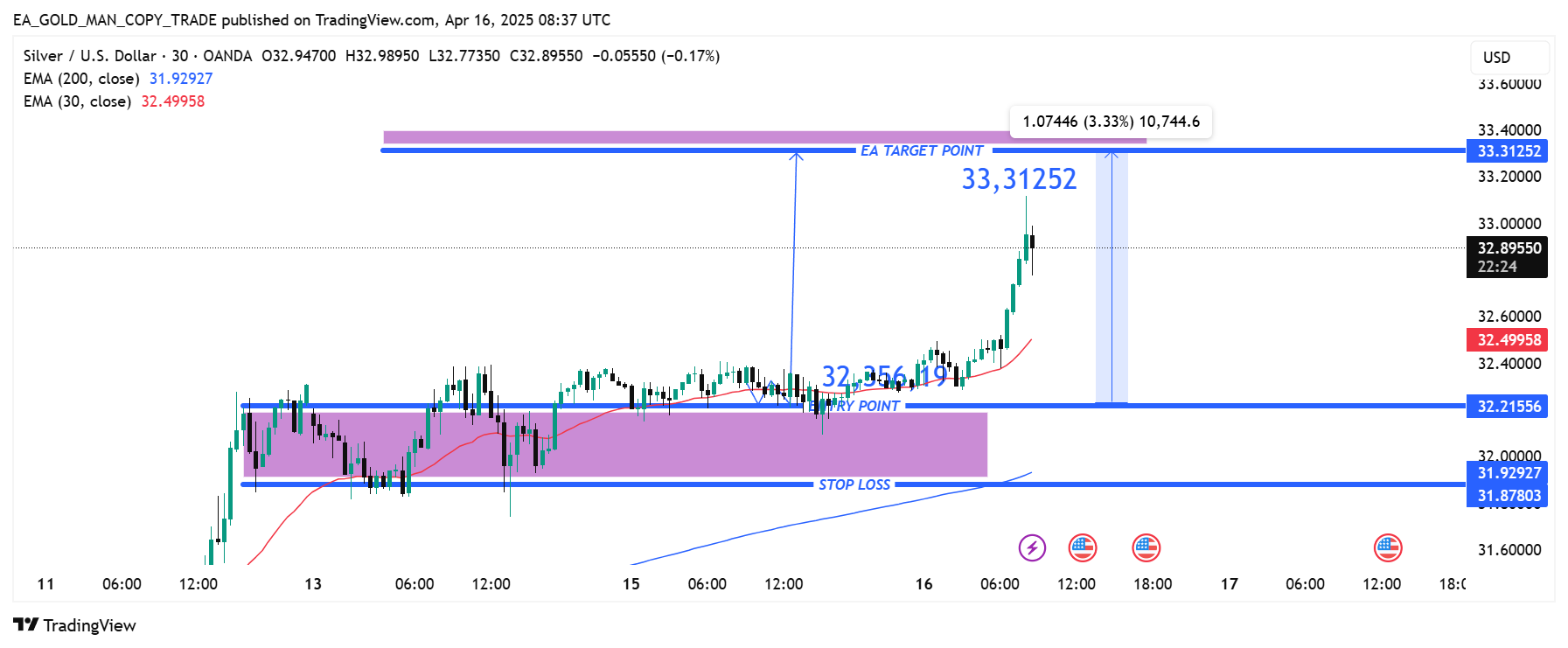 OANDA:XAGUSD Chart Image by EA_GOLD_MAN_COPY_TRADE