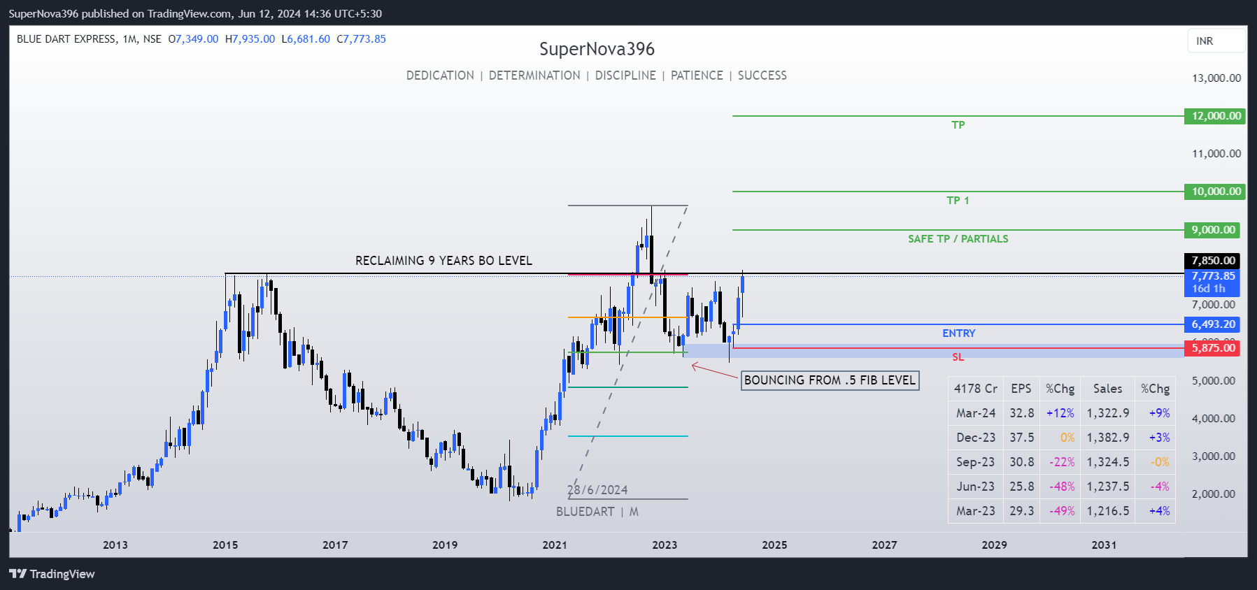 NSE:BLUEDART Chart Image by SuperNova396