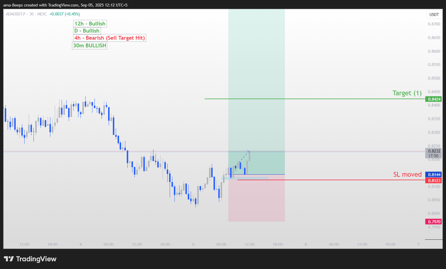 MEXC:ADAUSDT.P Chart Image by ama-Beeps