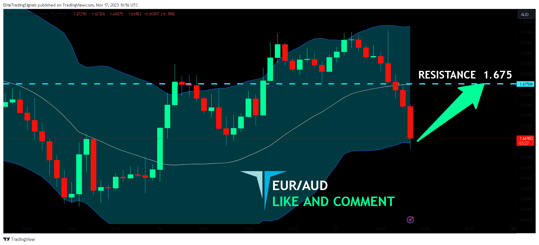 FX:EURAUD Chart Image by EliteTradingSignals