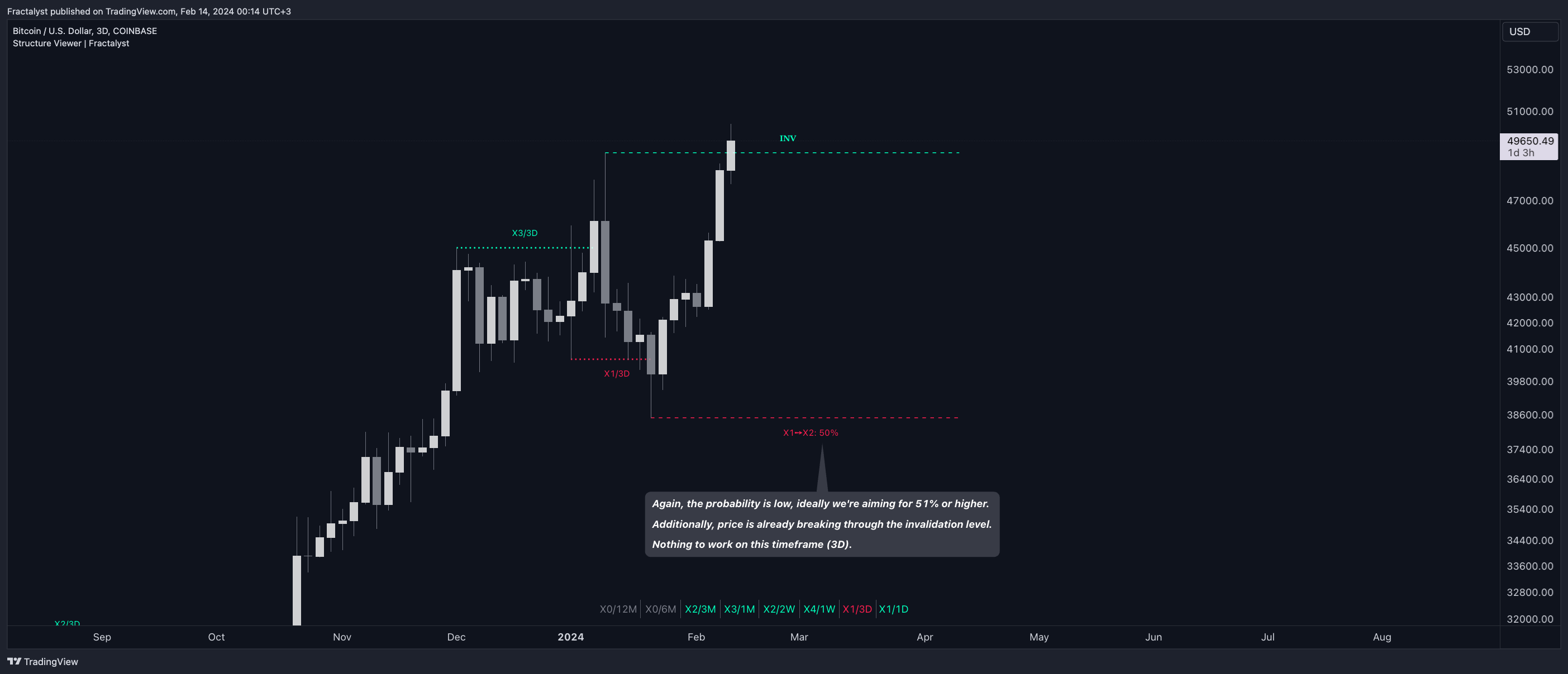 COINBASE:BTCUSD Chart Image by Fractalyst