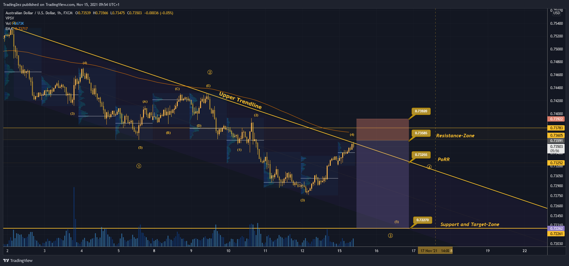 FX:AUDUSD Chart Image by Trading2ez