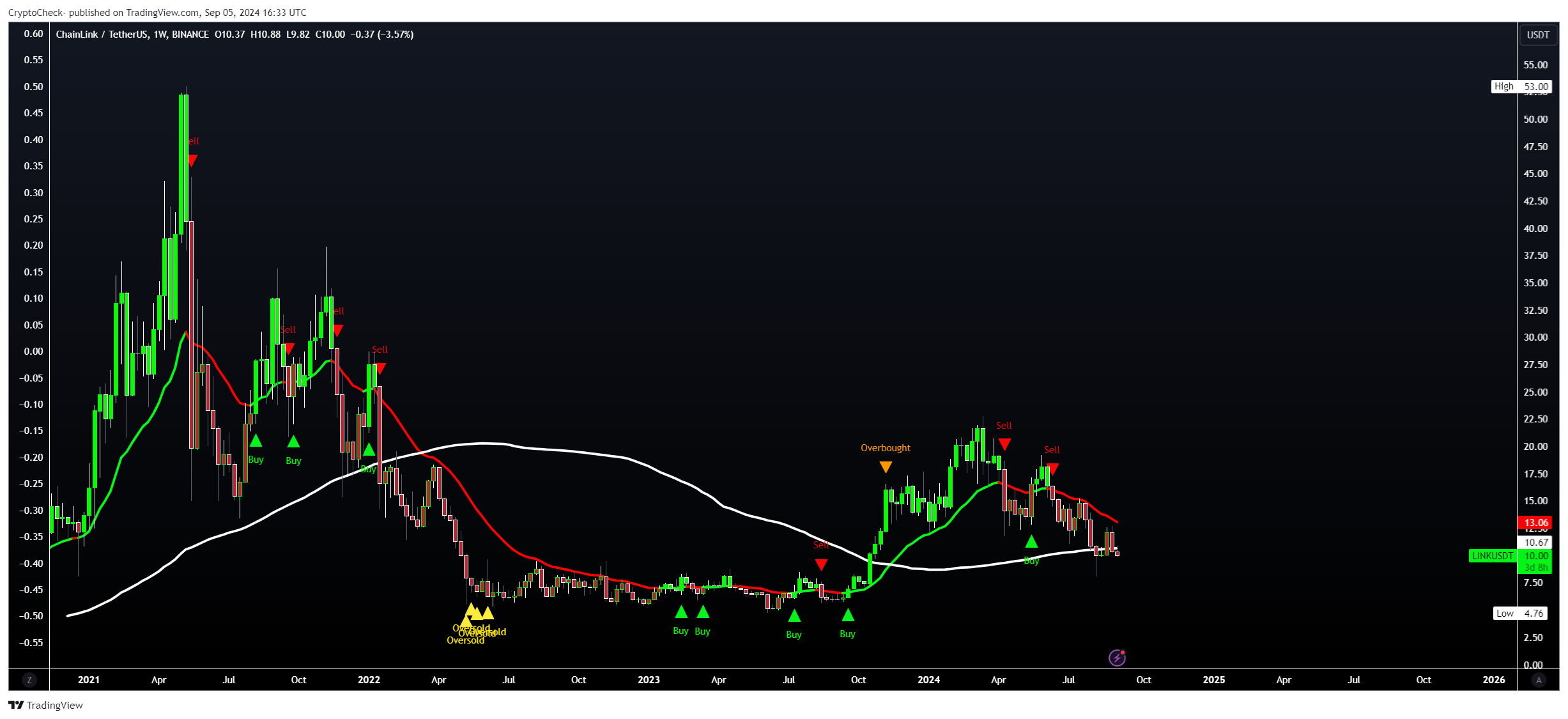 BINANCE:LINKUSDT Chart Image by Crypto-Check-
