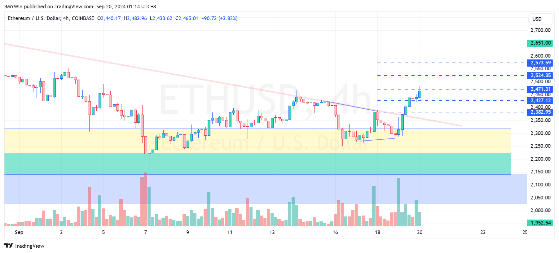 COINBASE:ETHUSD Chart Image by BMYWin