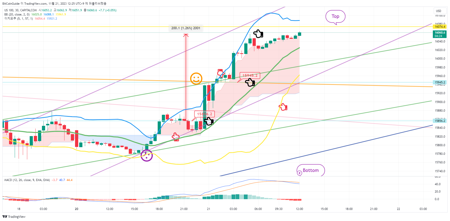 CAPITALCOM:US100 Chart Image by BitCoinGuide