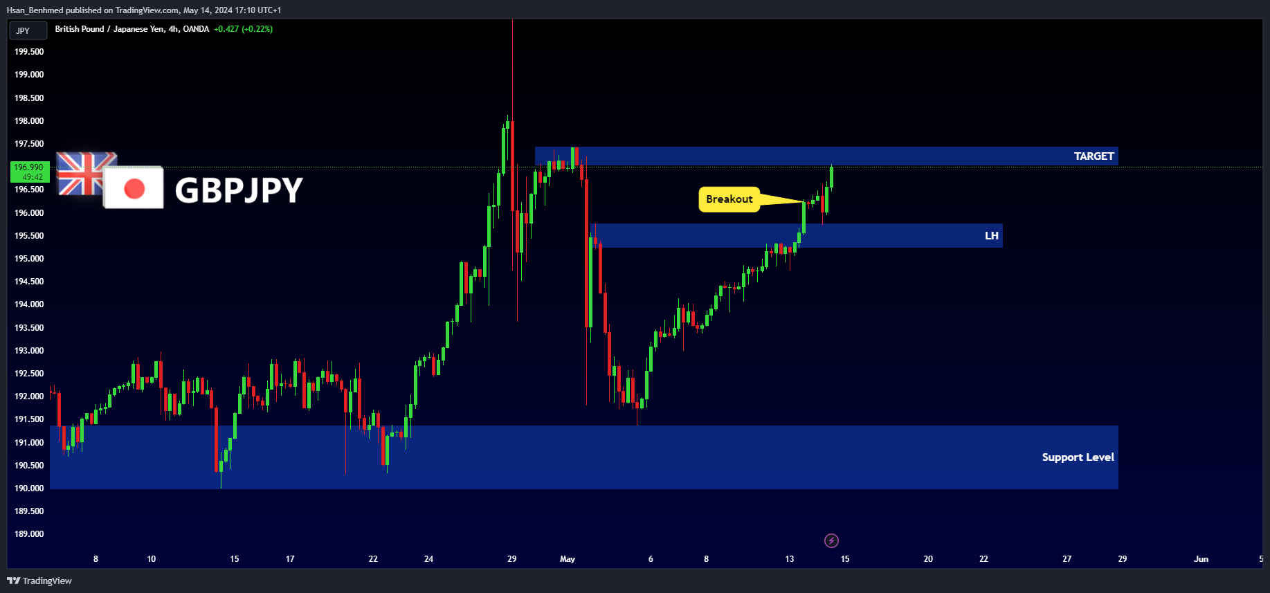 OANDA:GBPJPY Chart Image by Hsan_Benhmed