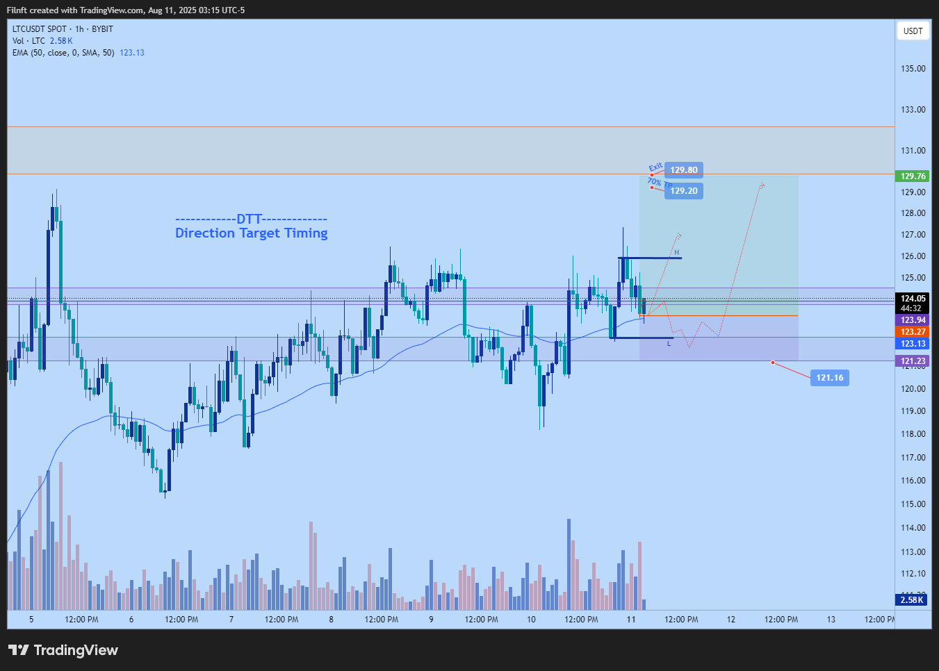 BYBIT:LTCUSDT Chart Image by Filnft