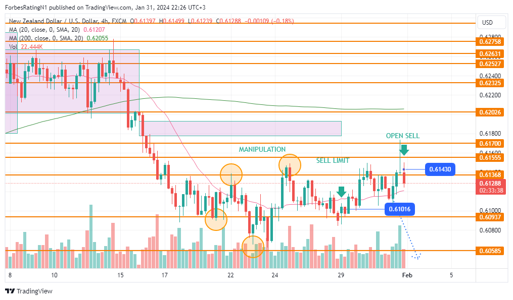 FX:NZDUSD Chart Image by ForbesRatingN1