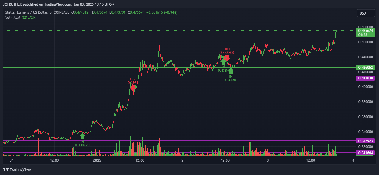 COINBASE:XLMUSD Chart Image by JCTRUTHER