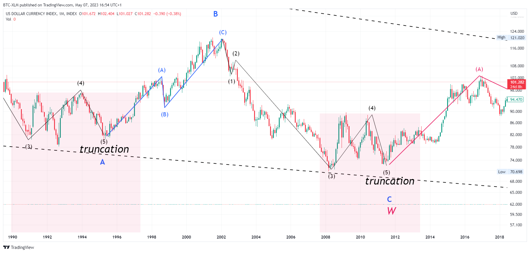INDEX:DXY Chart Image by BTC-XLM