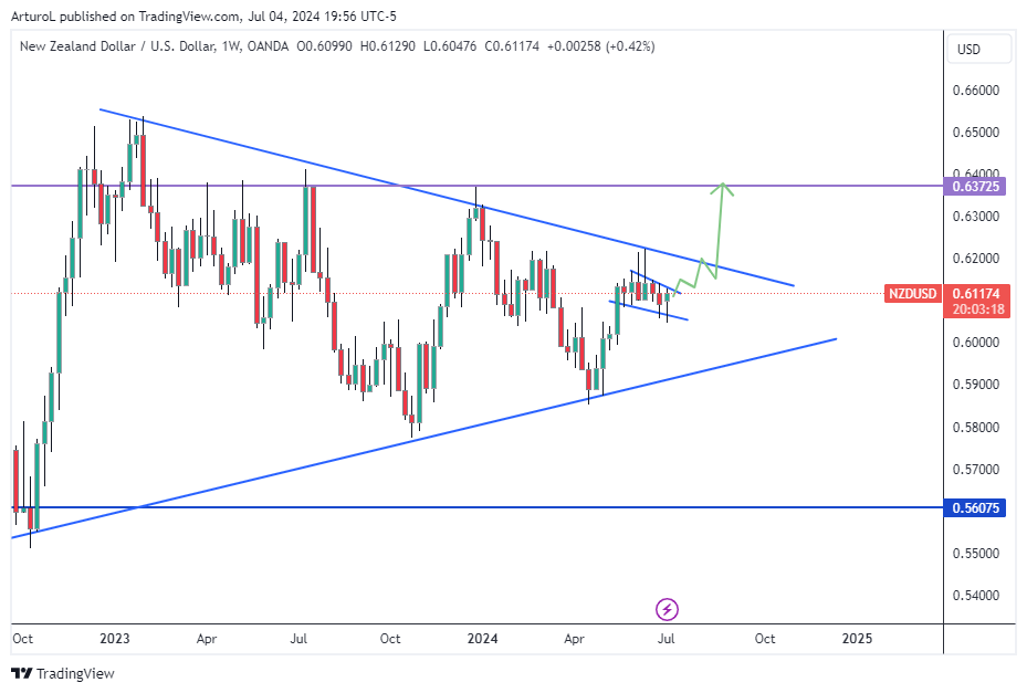 OANDA:NZDUSD Chart Image by ArturoL