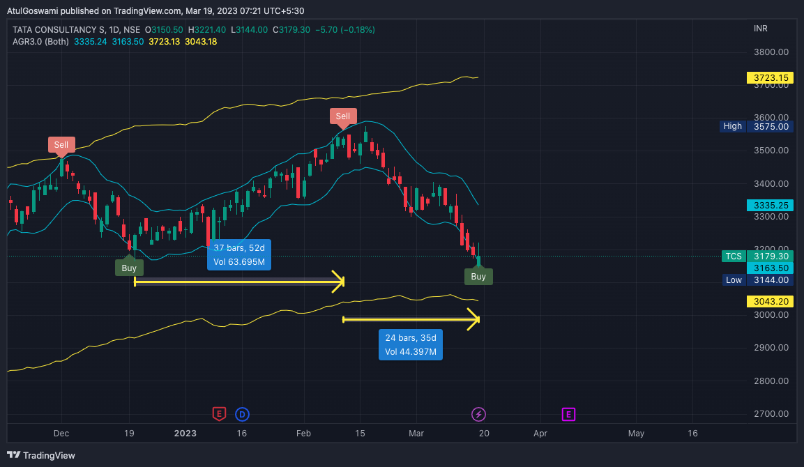 NSE:TCS Chart Image by Dr_AtulGoswami