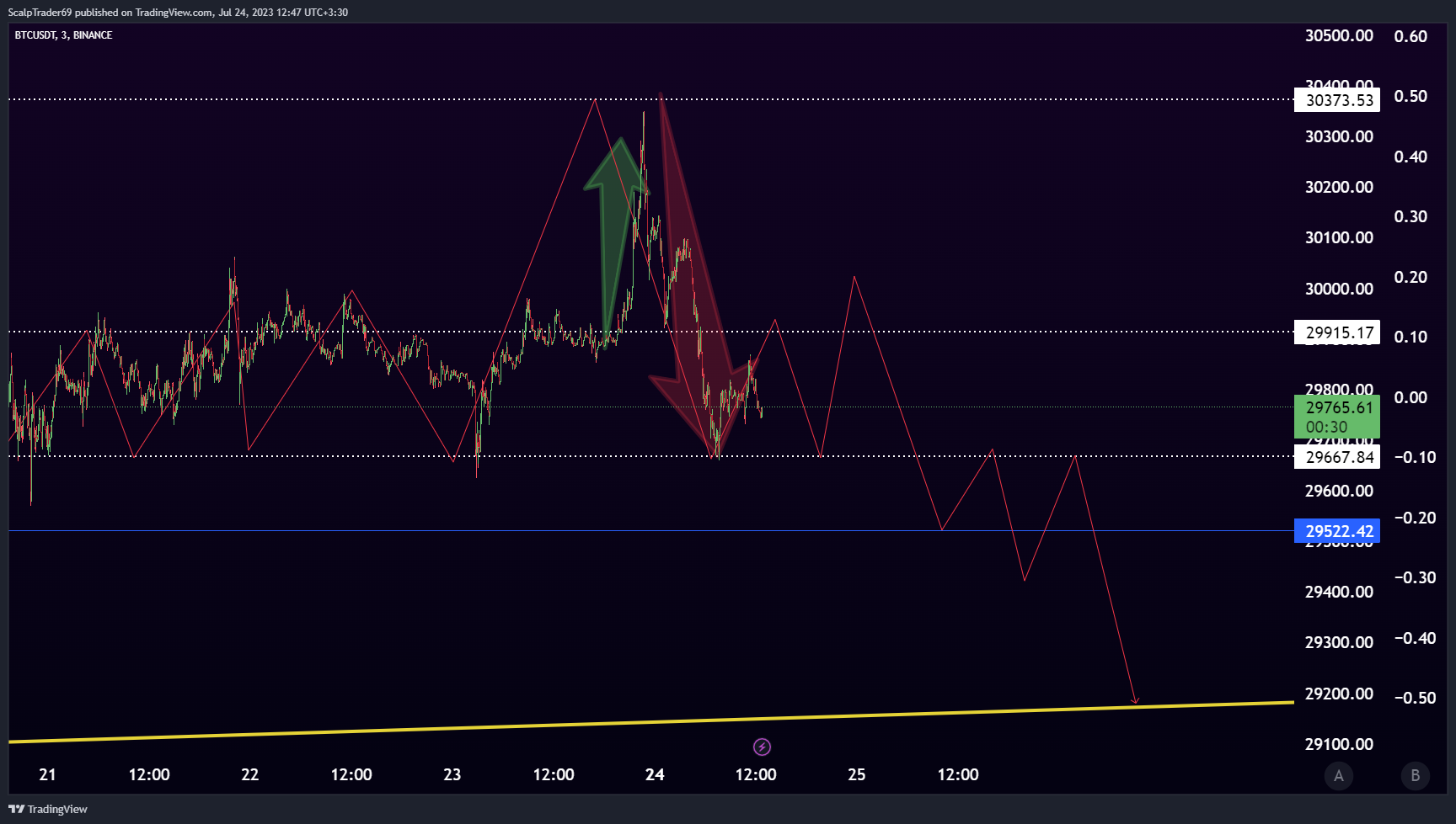 BINANCE:BTCUSDT Chart Image by HesamUNT